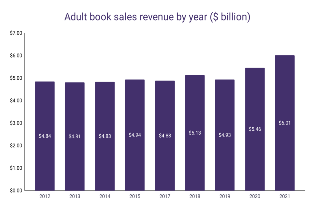 Annual ales revenue for adult books