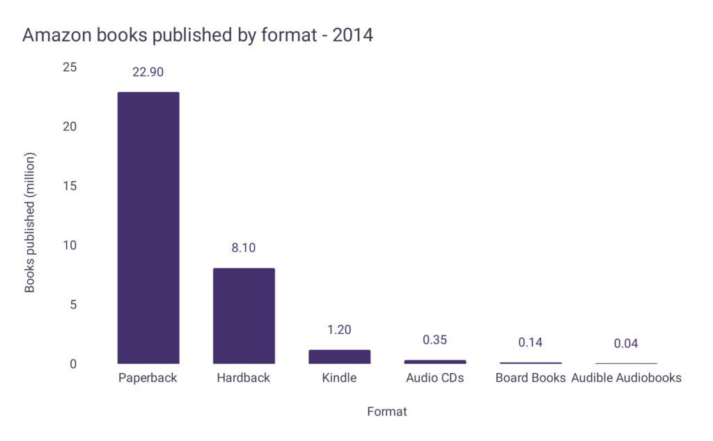 Online top ranking: what does  Charts mean for the book industry?, Books