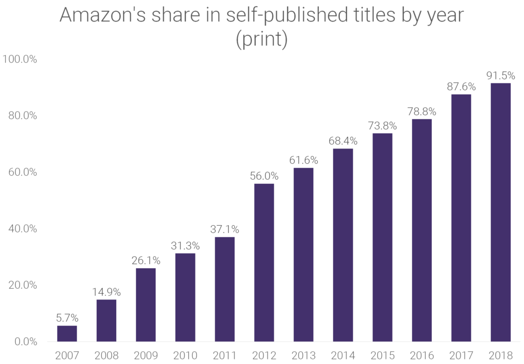 Self-Publishing – The Passive Voice