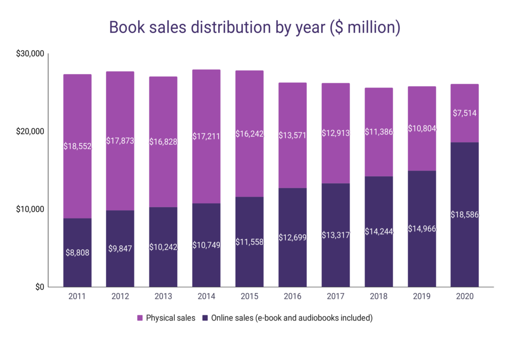 Best-selling Authors Statistics – WordsRated