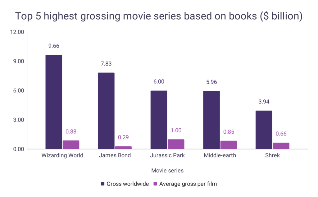 Impact Of Book Publishing On Film Industry WordsRated