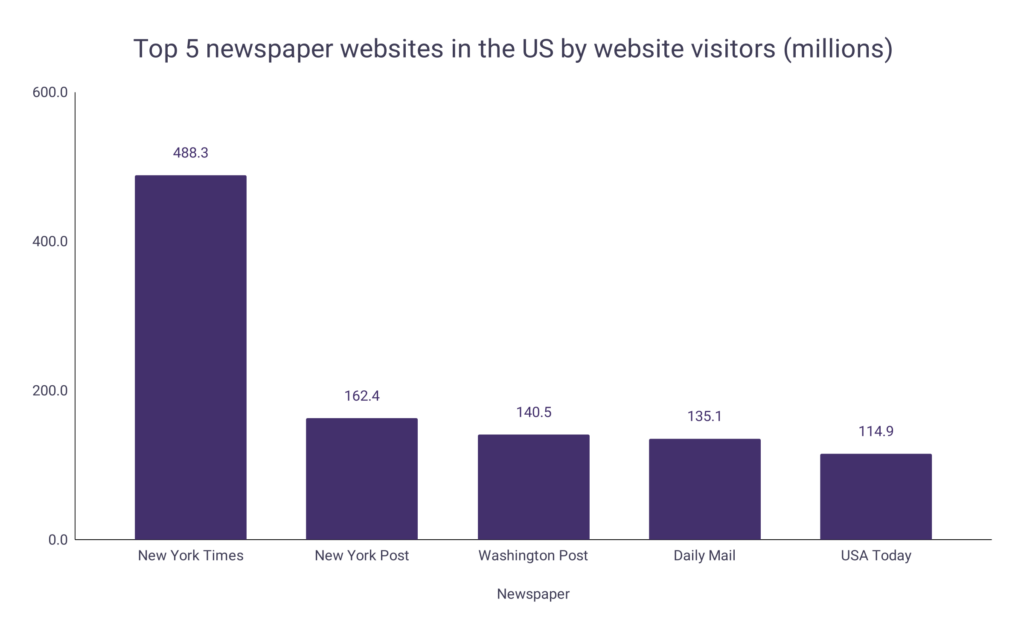 Newspaper Sales Statistics – WordsRated