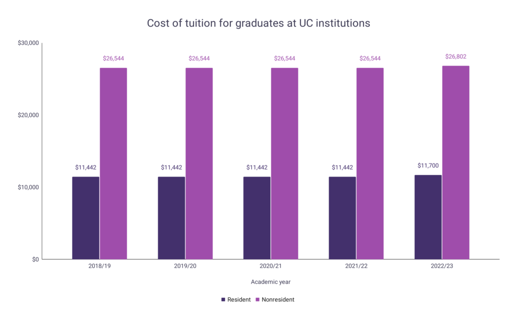 University of California Tuition Fee Statistics WordsRated