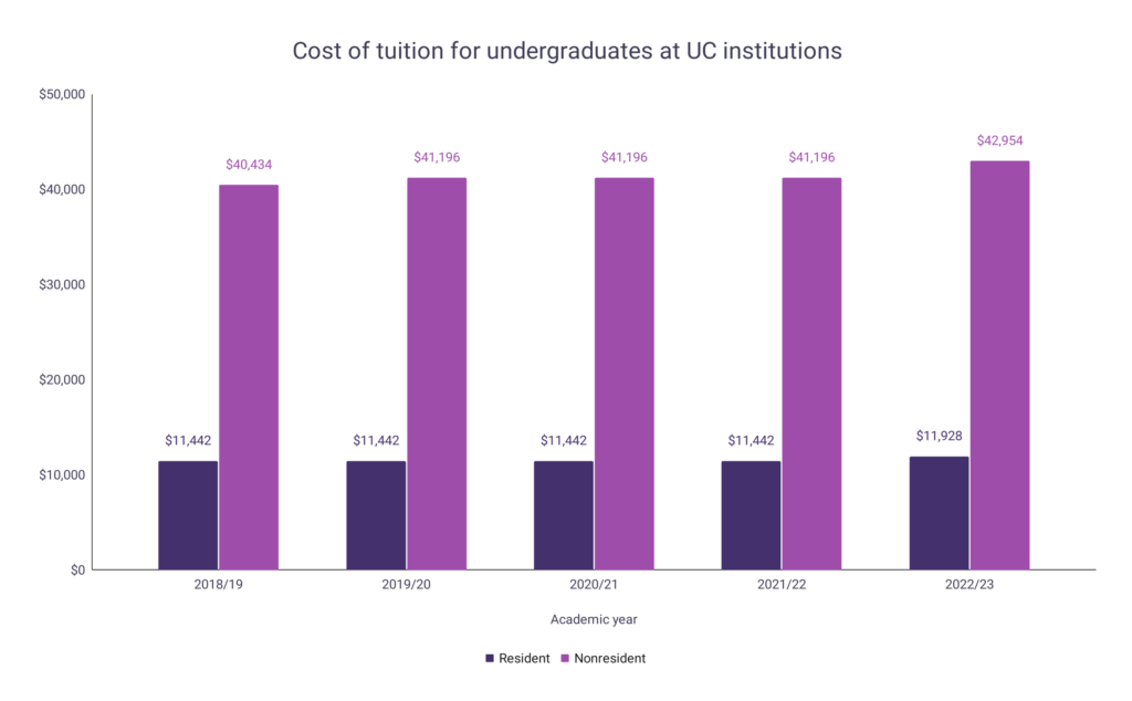 University of California Tuition Fee Statistics WordsRated