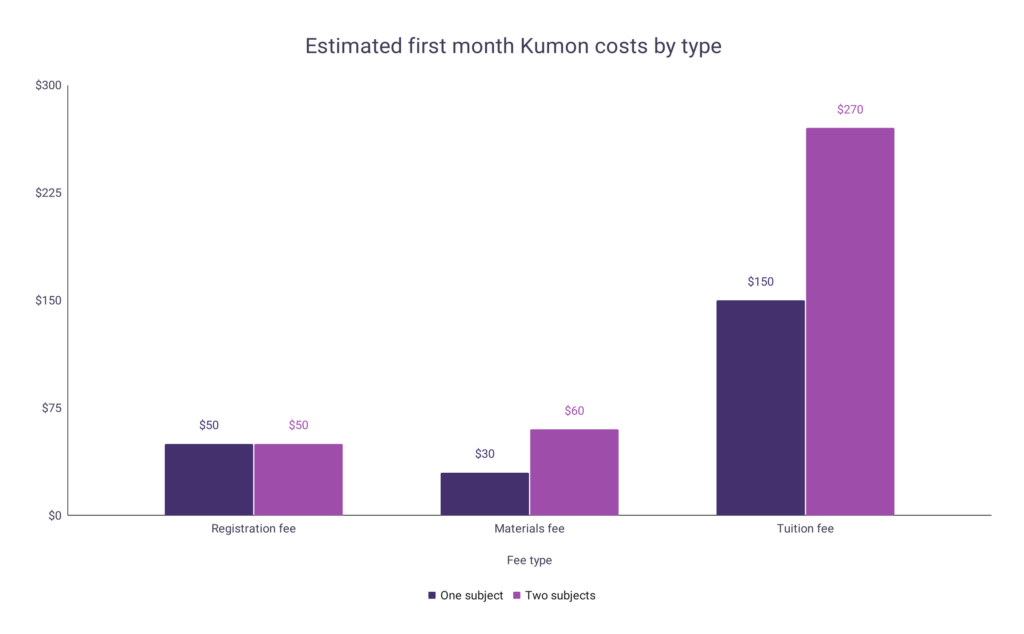 Kumon Tuition Fee Statistics WordsRated