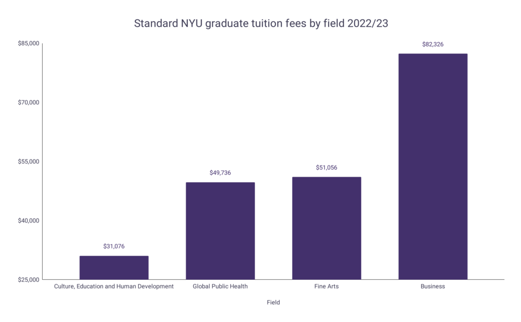 NYU Tuition Fee Statistics Word Finder by WordsRated