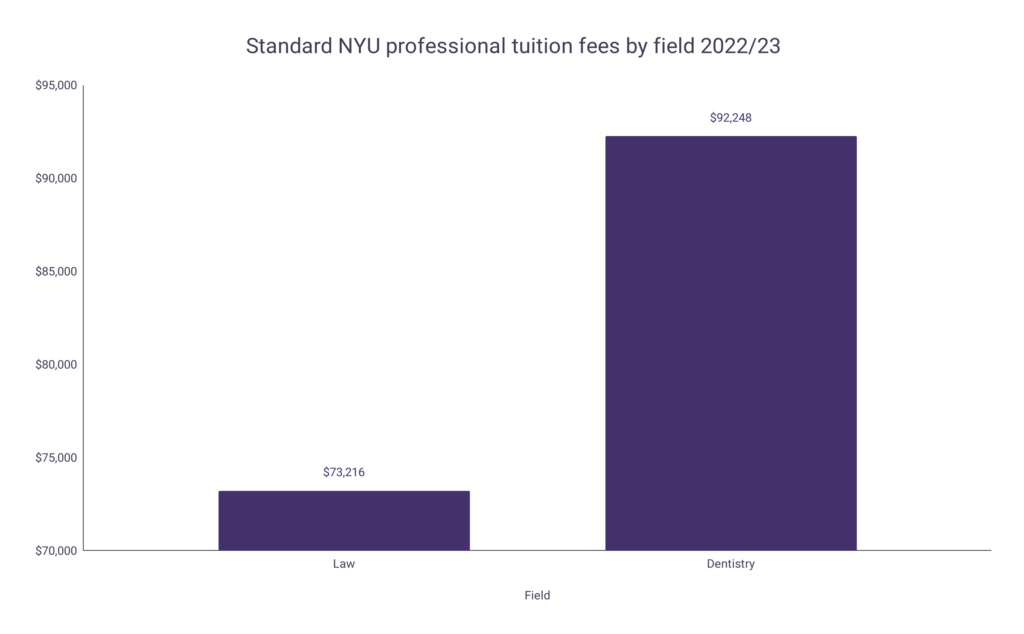NYU Tuition Fee Statistics WordsRated