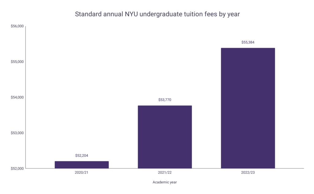 NYU Tuition Fee Statistics WordsRated