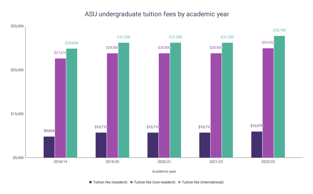 ASU Tuition Fee Statistics WordsRated