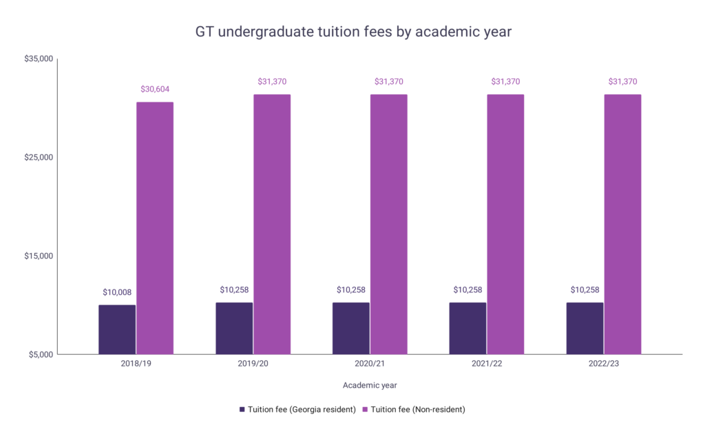 Tech Tuition Fee Statistics WordsRated