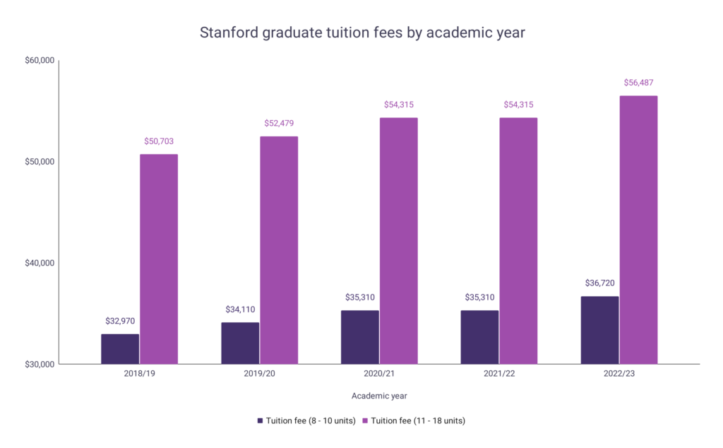 Stanford Tuition Fee Statistics Word Finder by WordsRated