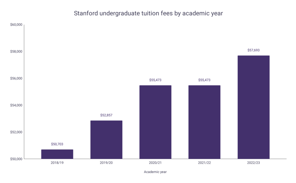 Stanford Tuition Fee Statistics Word Finder by WordsRated