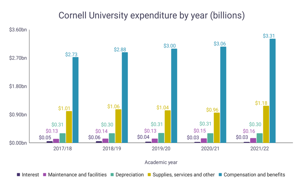 Columbia University Revenue Statistics – WordsRated