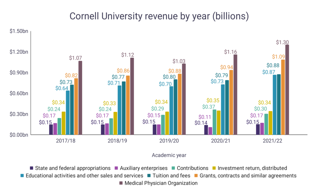 Columbia University Revenue Statistics – WordsRated