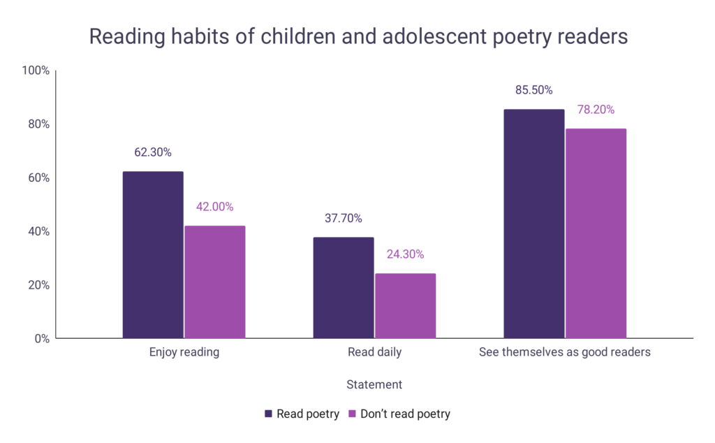 Benefits of Reading Poetry Word Finder by WordsRated