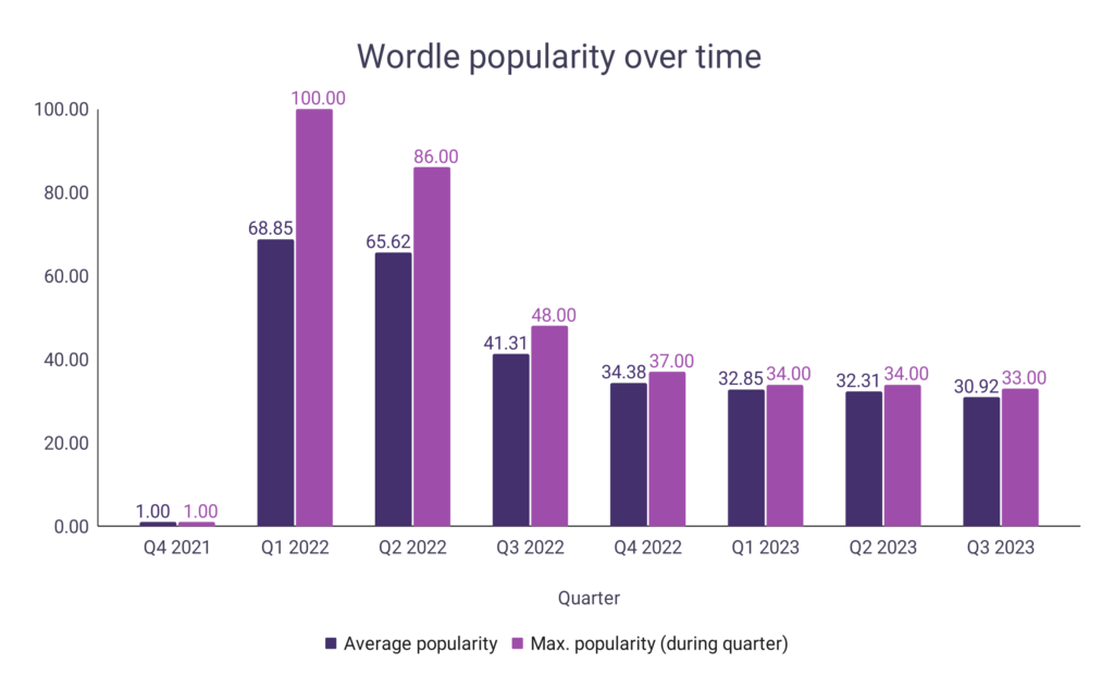 Why Wordle is Losing Popularity Fast - TheStreet