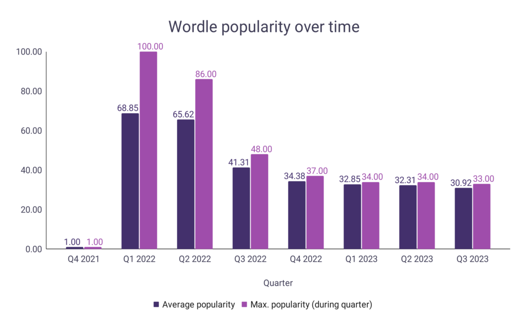 Chart: Wordle: Much Ado About Nothing?