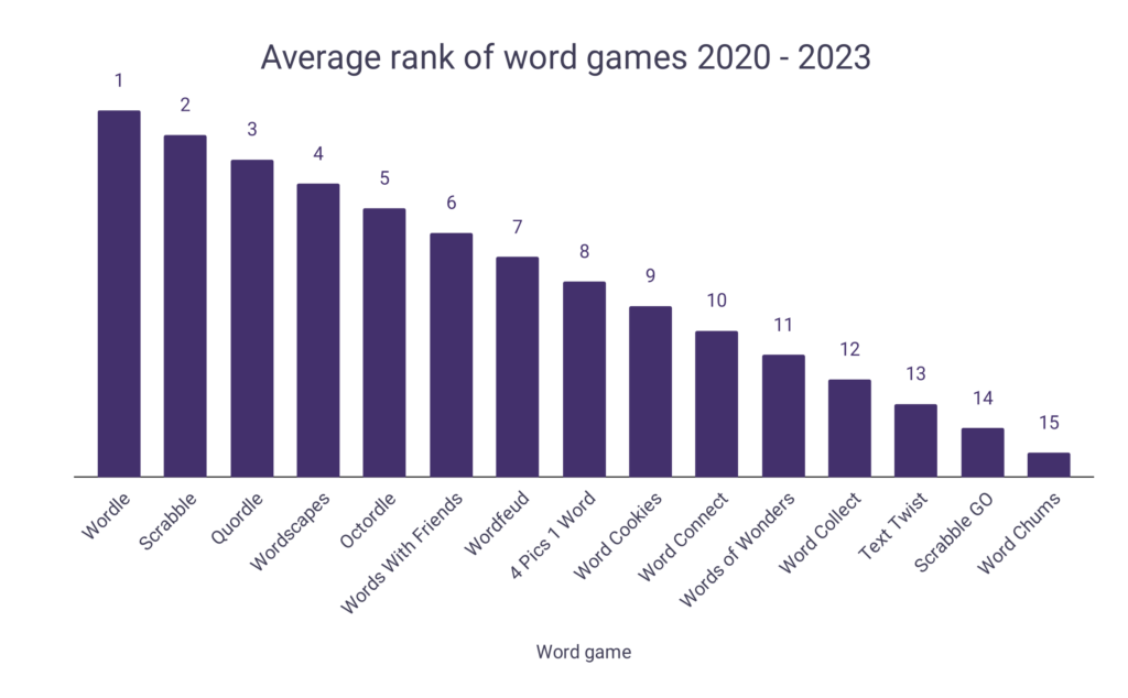 Why are word games popular?