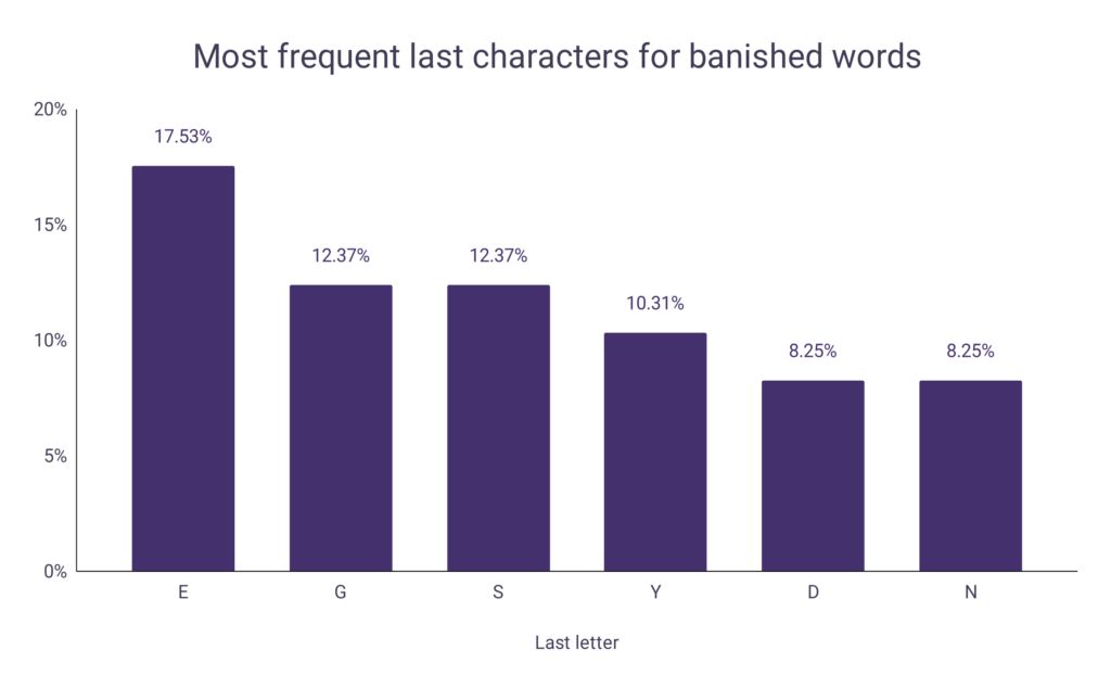 Banished Words Listed By Year 1976 - 2022