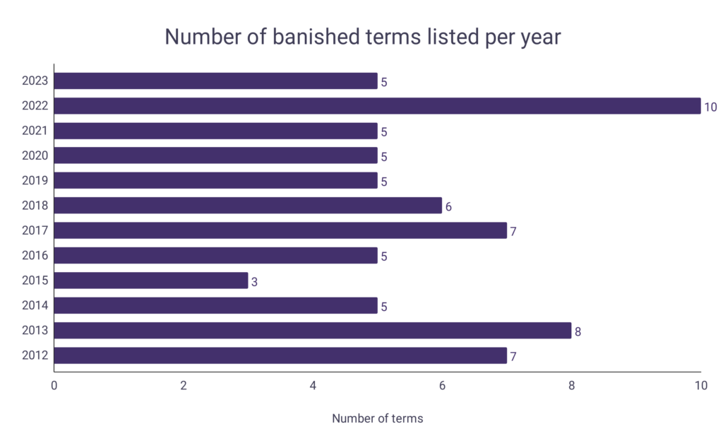 Banished Words Listed By Year 1976 - 2022