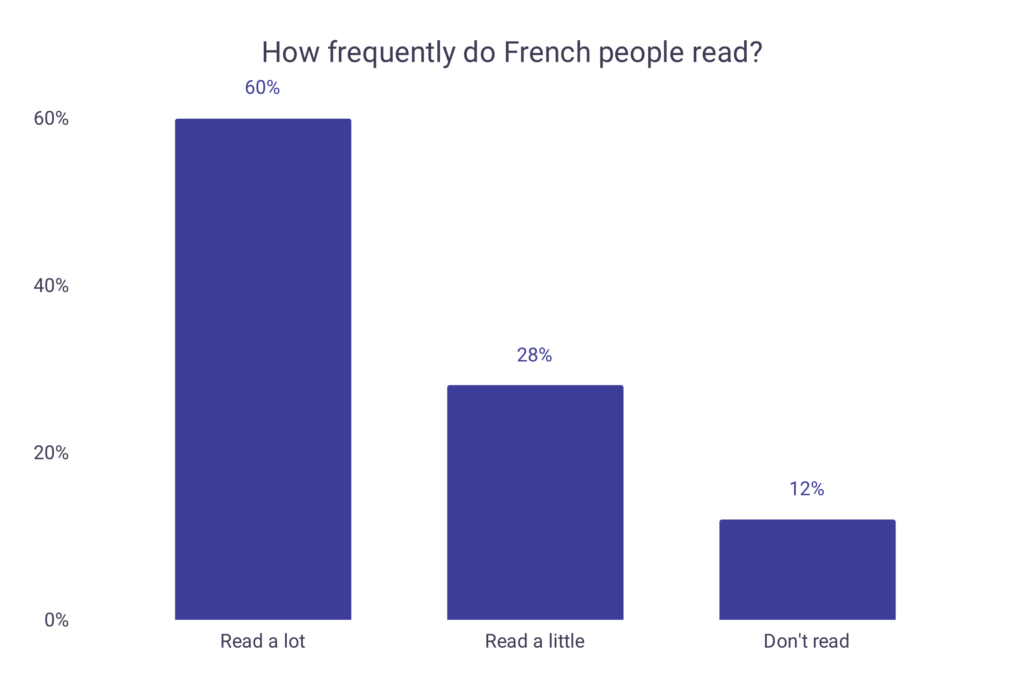 reading-habits-in-france-wordsrated