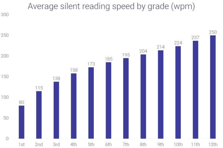 reading-speed-statistics-by-age-wordsrated