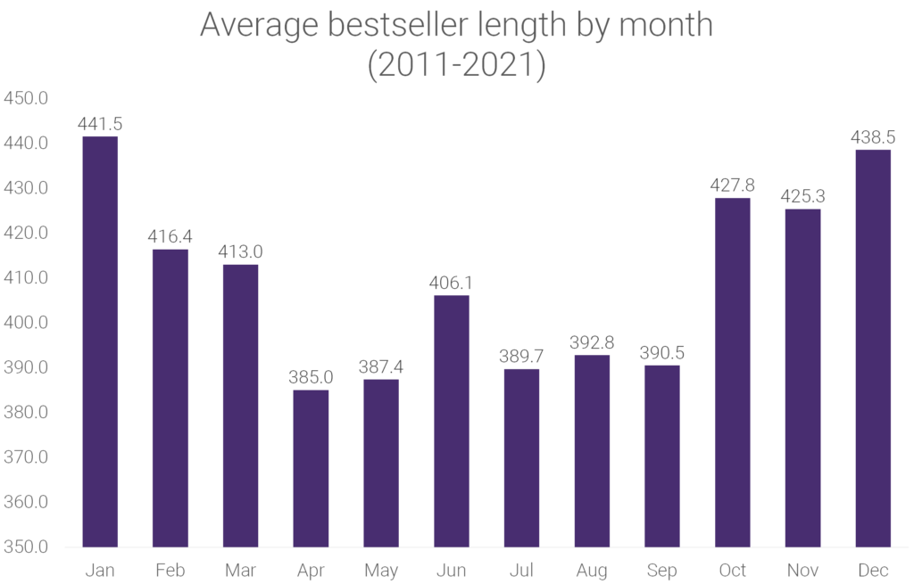 Bestselling books have never been shorter [Study of 3,444 NYT bestselling  titles] – WordsRated