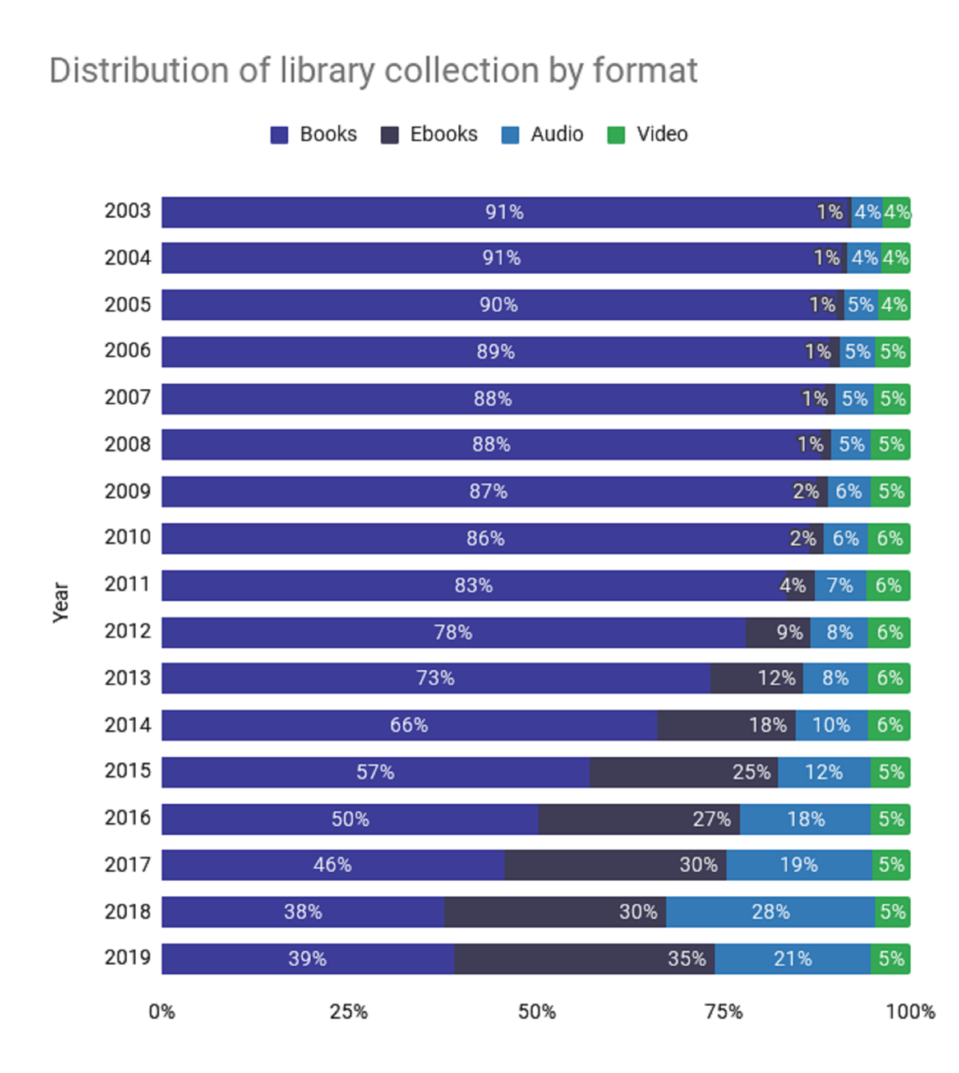 State Of US Public Libraries – More Popular & Digital Than Ever ...