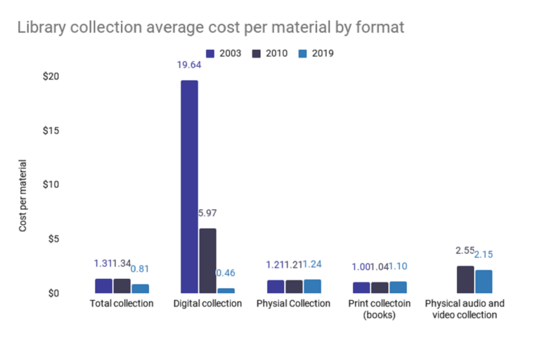 State of US Public Libraries – More Popular & Digital Than Ever ...