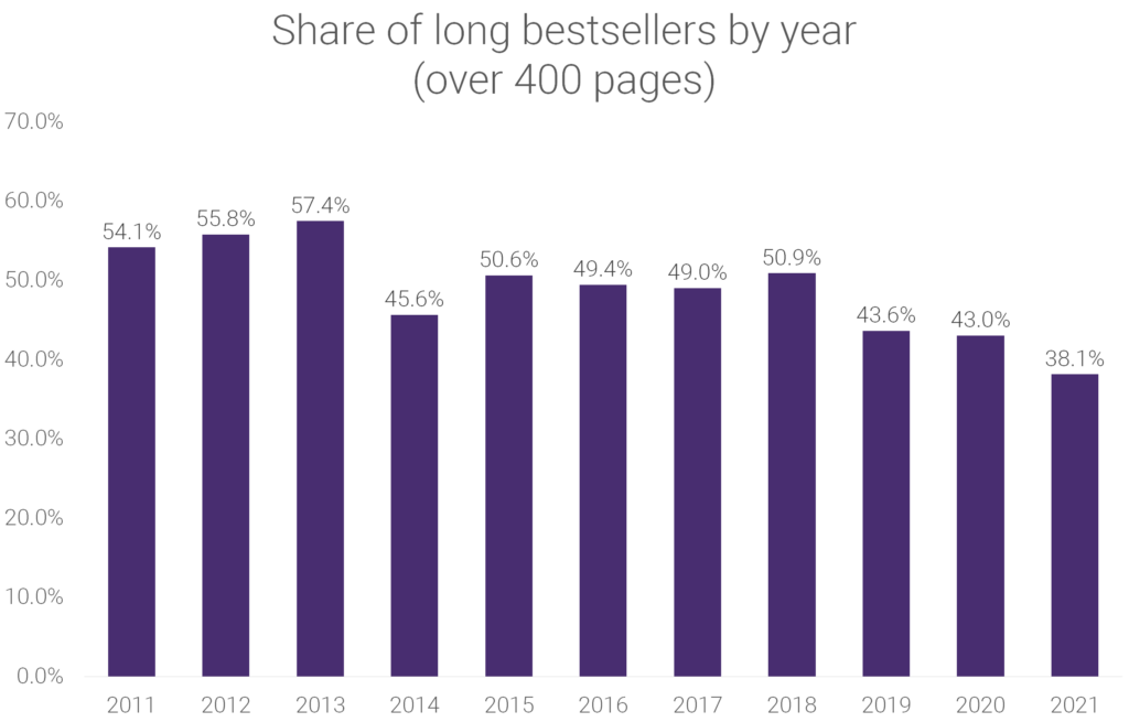 Bestselling books have never been shorter [Study of 3,444 NYT