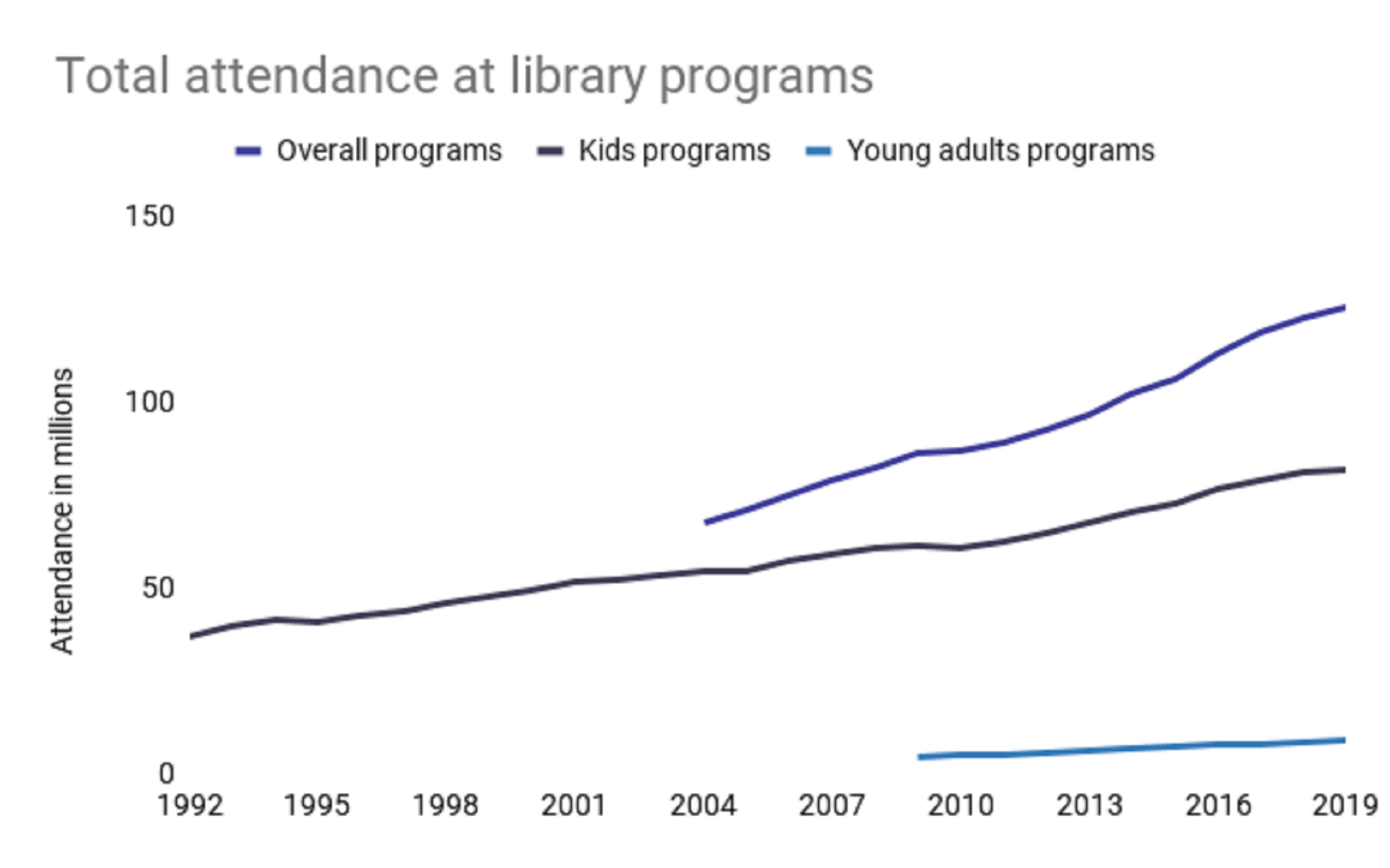 State Of US Public Libraries – More Popular & Digital Than Ever ...