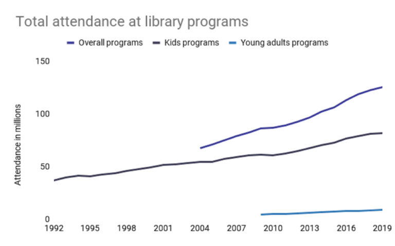 State of US Public Libraries – More Popular & Digital Than Ever ...