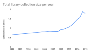 State of US Public Libraries – More popular & digital than ever ...