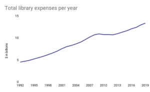 State of US Public Libraries – More Popular & Digital Than Ever ...