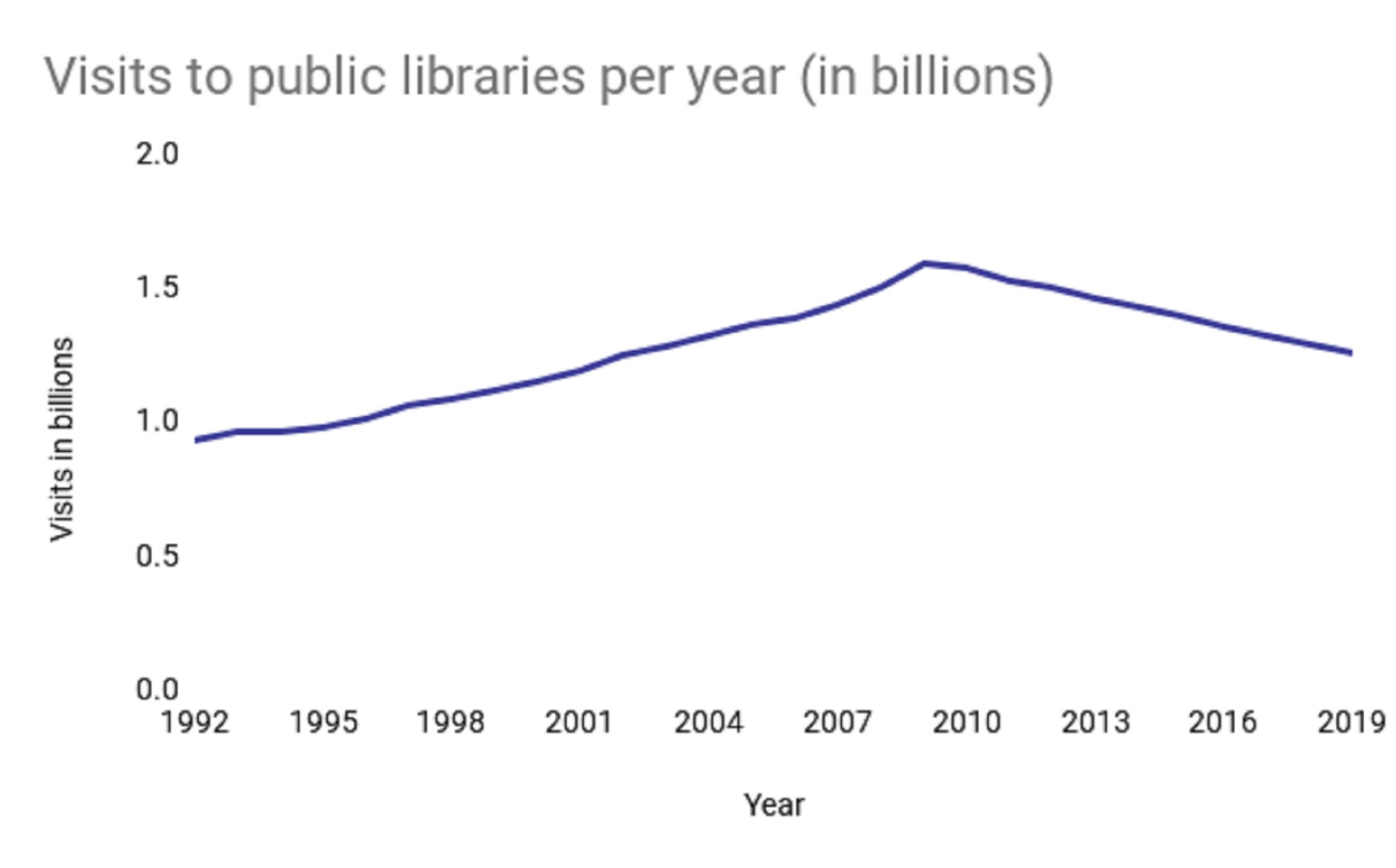 State of US Public Libraries More popular & digital than ever WordsRated