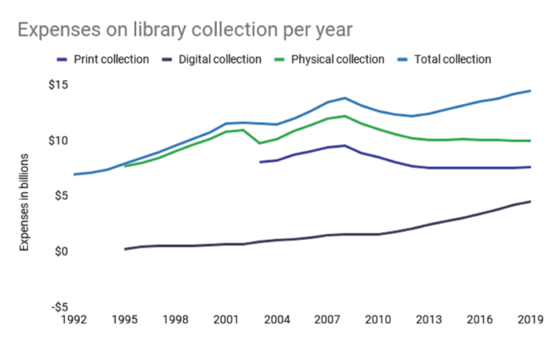 State of US Public Libraries – More Popular & Digital Than Ever ...