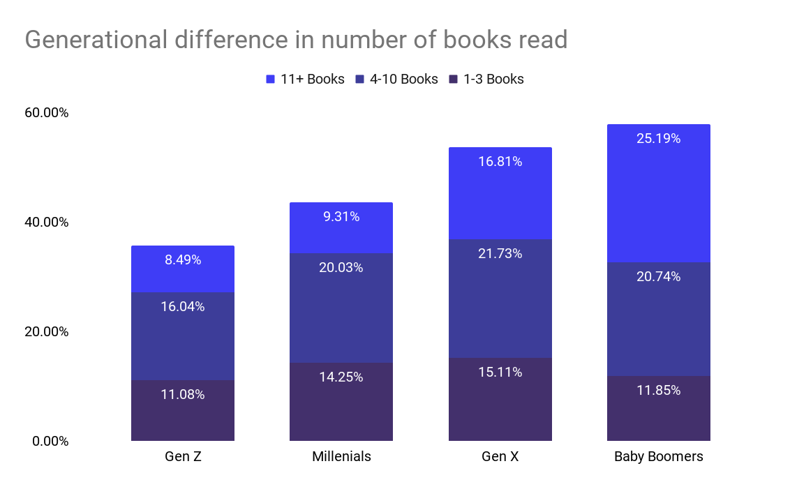 Over 50 of Americans haven’t read a book in the past year [2022 Study