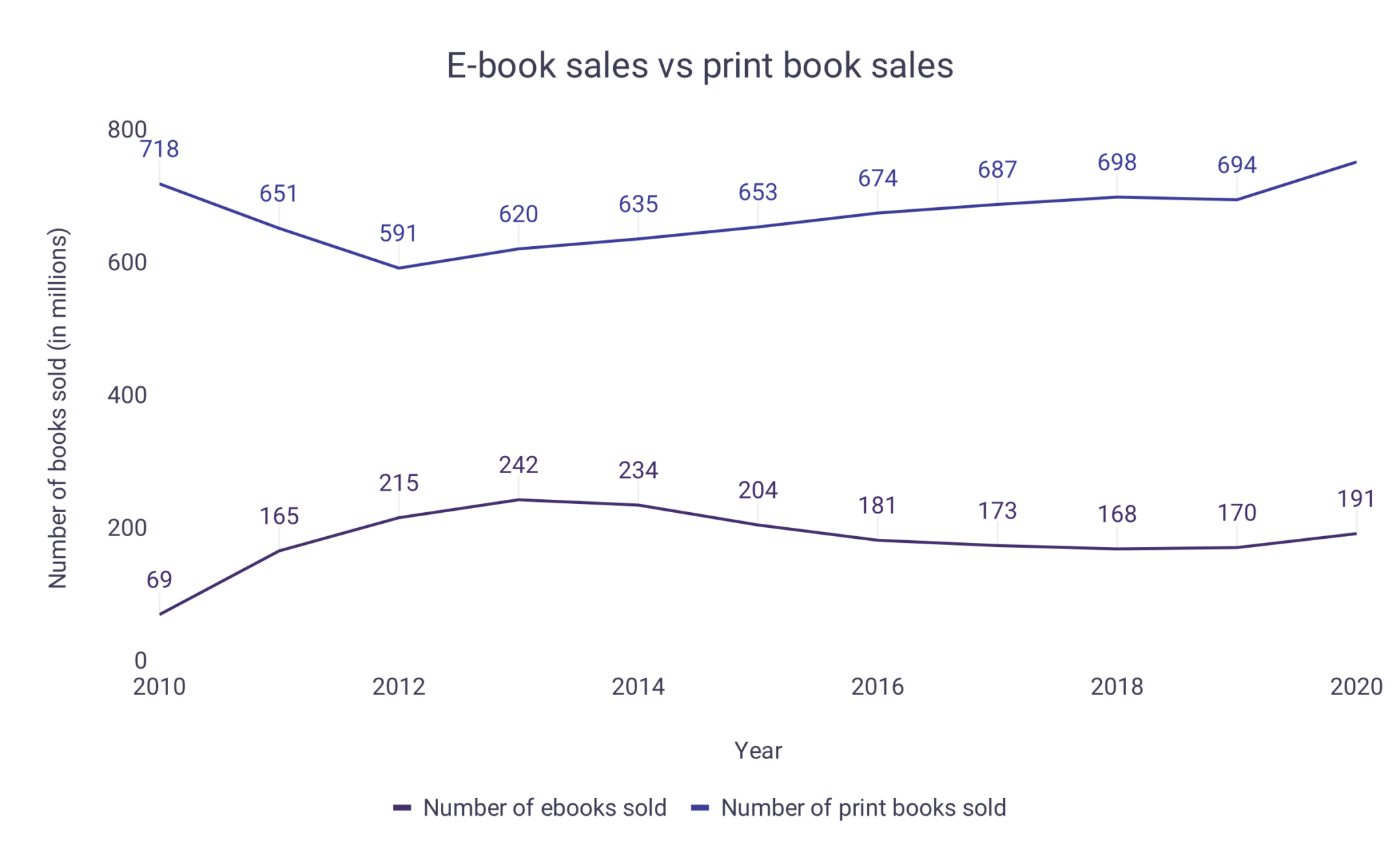 Print Book Vs Ebook Sales Statistics WordsRated