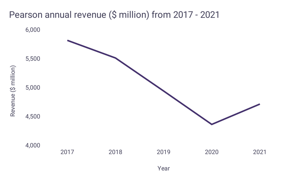 Pearson Education Statistics WordsRated   Pearson Annual Revenue Million From 2017 2021 1024x634 