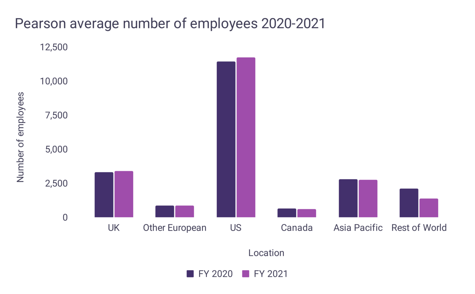 Pearson Education Statistics WordsRated