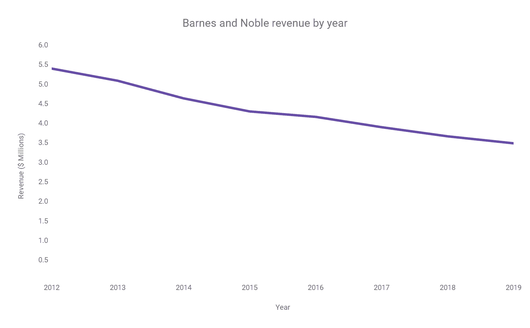 Barnes and Noble Statistics WordsRated