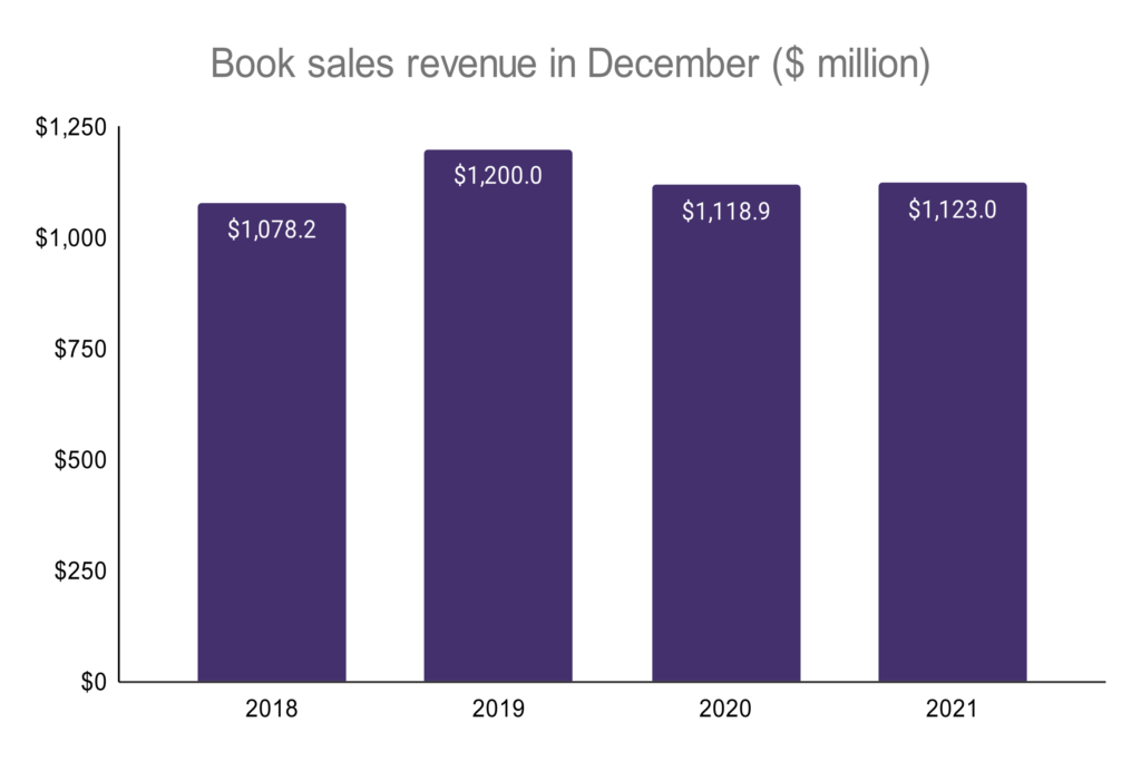 Holiday Book Sales Statistics – WordsRated