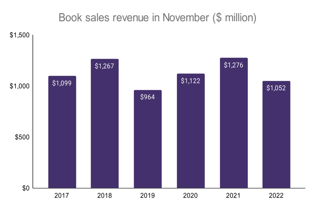 Holiday Book Sales Statistics – WordsRated