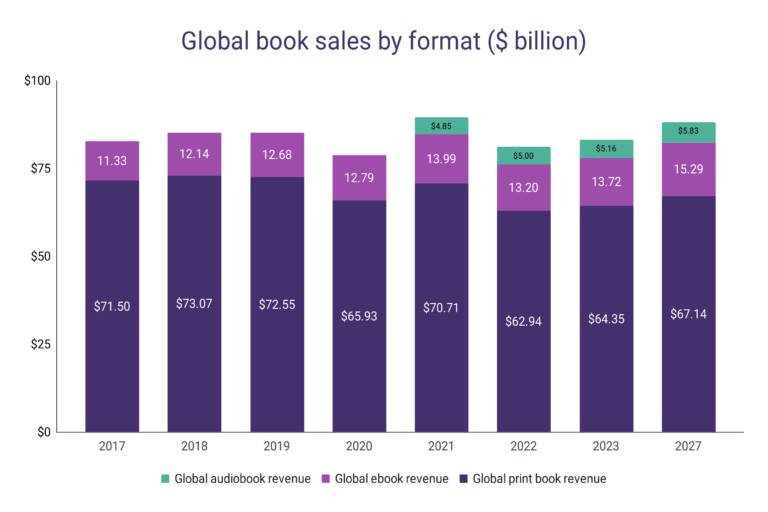 Book Sales Statistics WordsRated