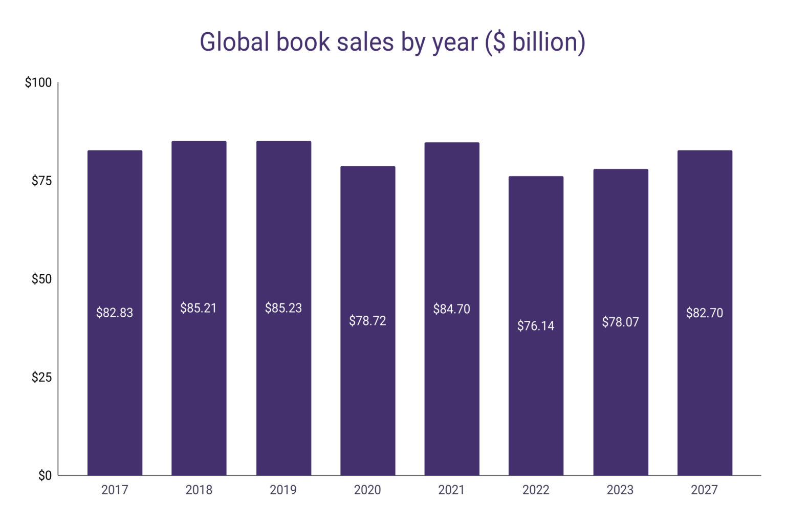 Global Book Sales Statistics WordsRated