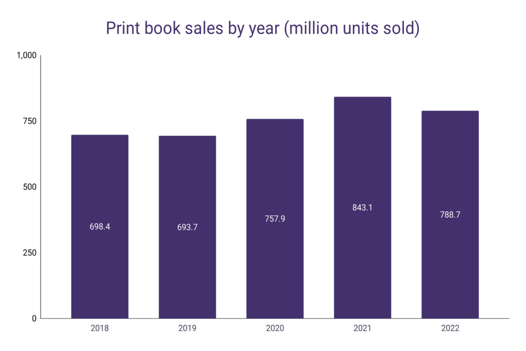 Unit Sales of Print Books Fell 8.3% in Early March