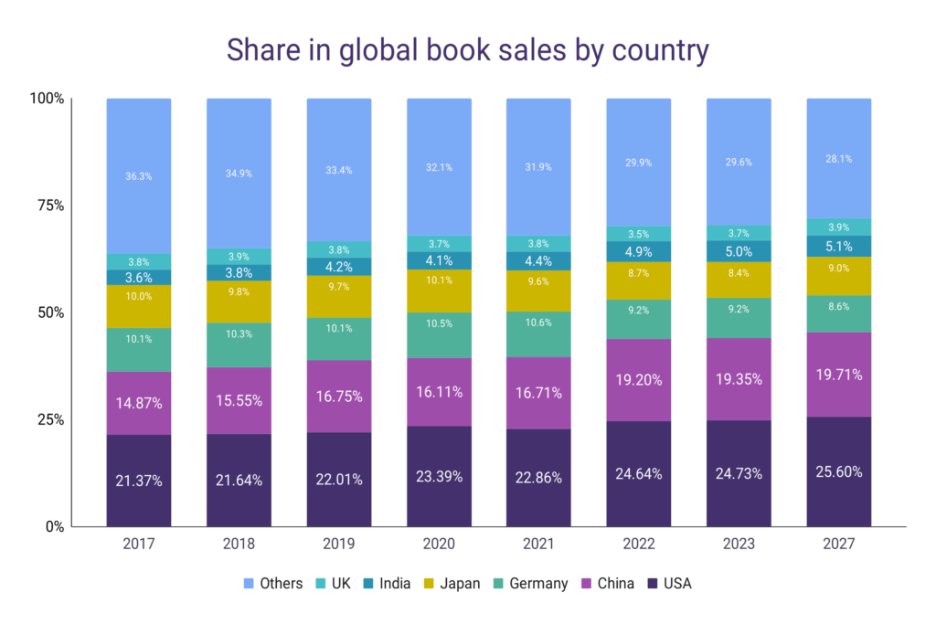 Global Book Sales Statistics WordsRated