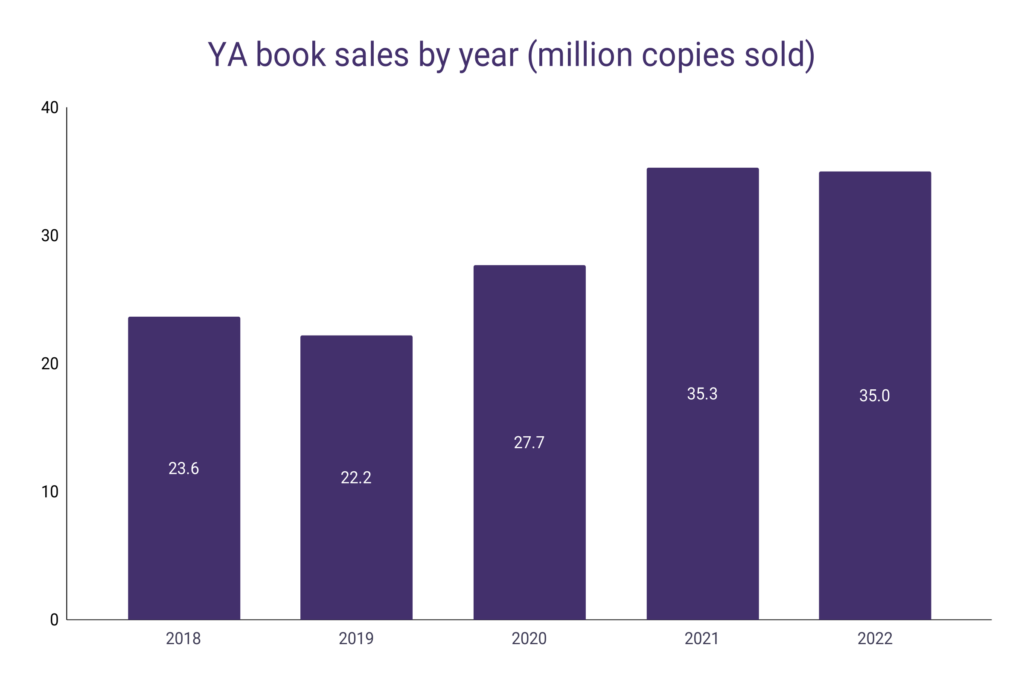 Young Adult Book Sales Statistics – WordsRated