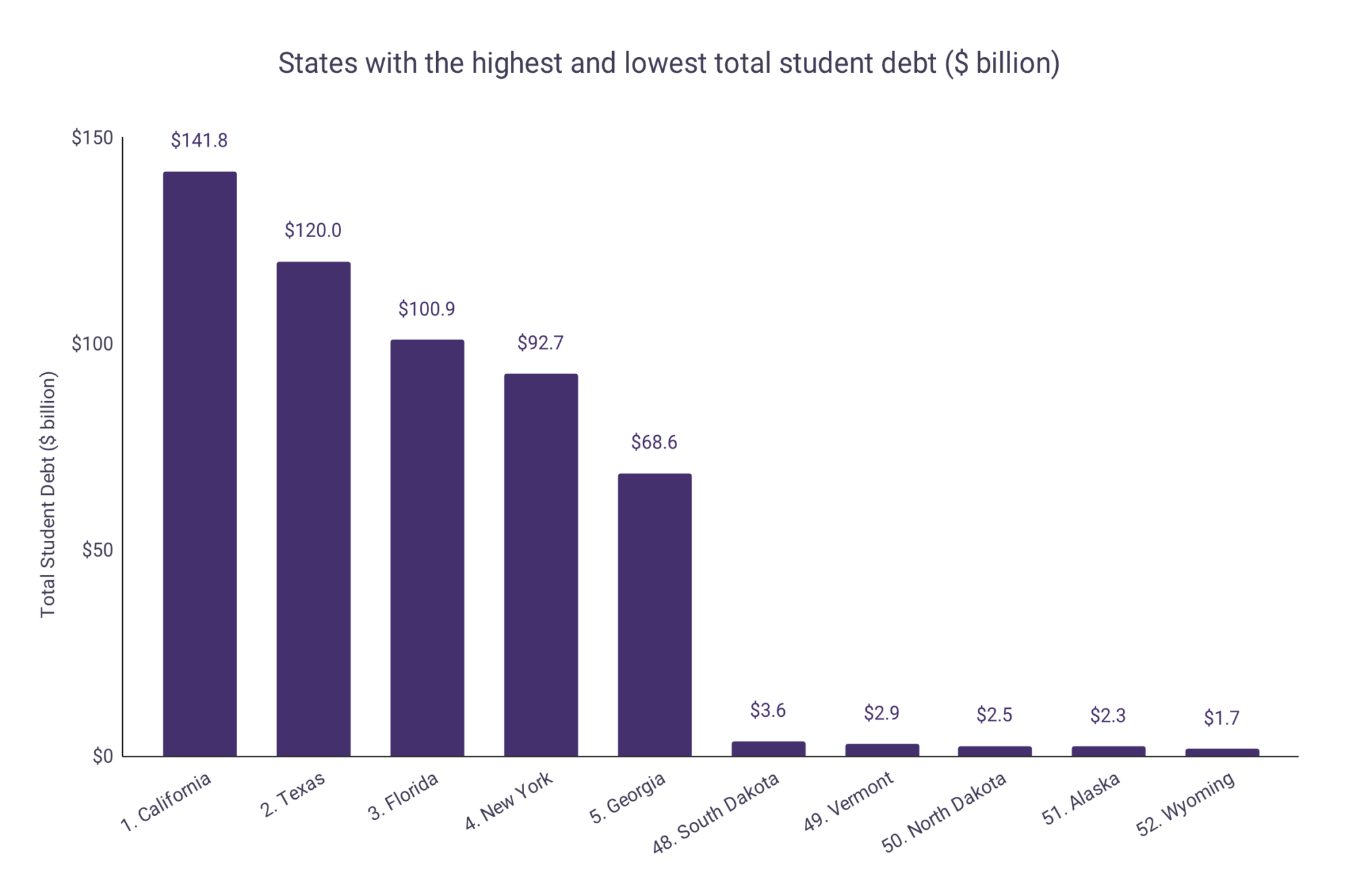 Texas Student Loan Debt and Financial Aid Statistics WordsRated