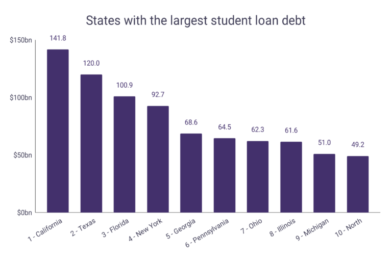 Illinois Student Loan Debt and Financial Aid Statistics WordsRated